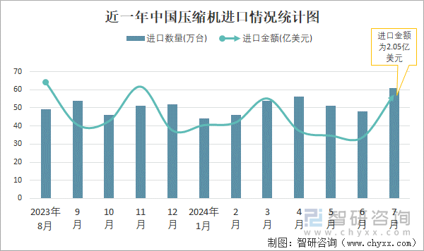 近一年中国压缩机进口情况统计图