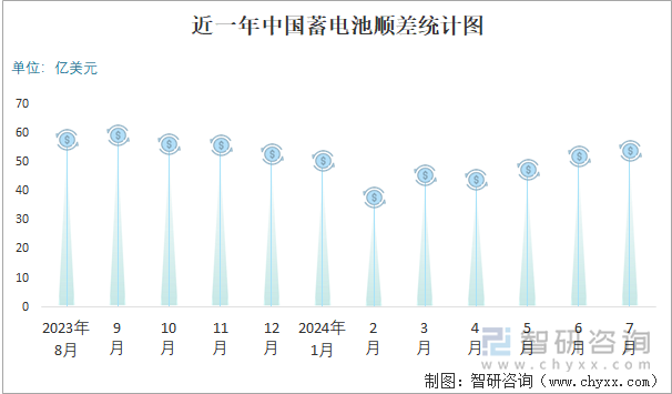 近一年中国蓄电池顺差统计图