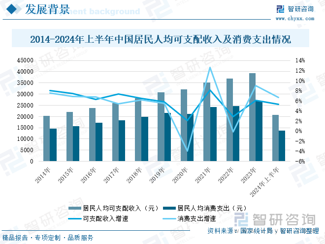 2014-2024年上半年中国居民人均可支配收入及消费支出情况