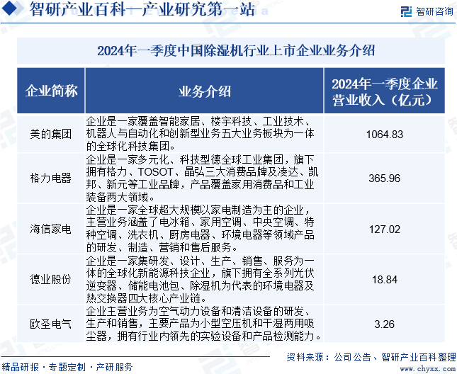 2024年一季度中国除湿机行业上市企业业务介绍