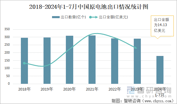 2018-2024年1-7月中国原电池出口情况统计图