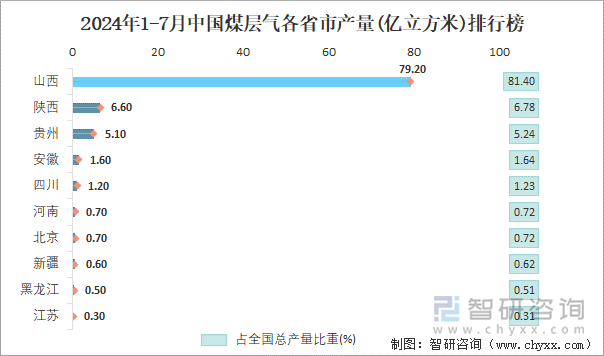 2024年1-7月中国煤层气各省市产量排行榜