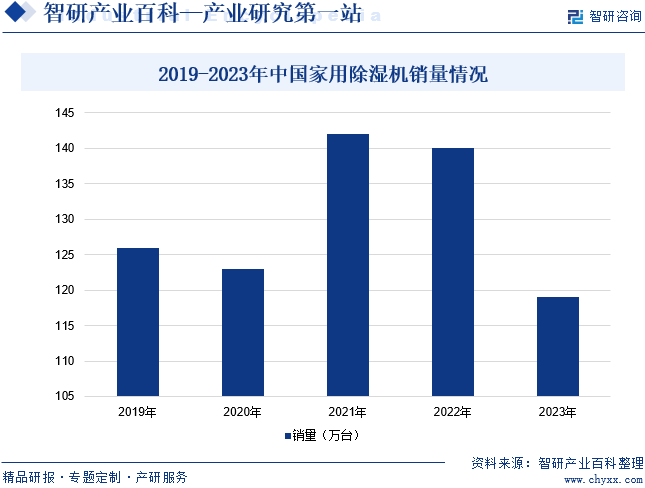 2019-2023年中国家用除湿机销量情况