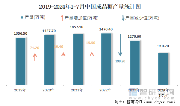 2019-2024年1-7月中国成品糖产量统计图