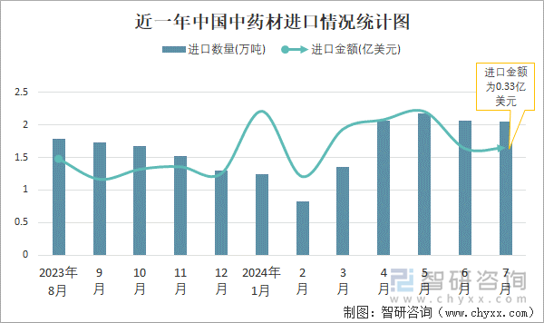 近一年中国中药材进口情况统计图