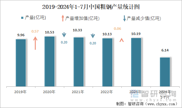 2019-2024年1-7月中国粗钢产量统计图