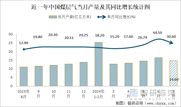 近一年中国煤层气当月产量及其同比增长统计图