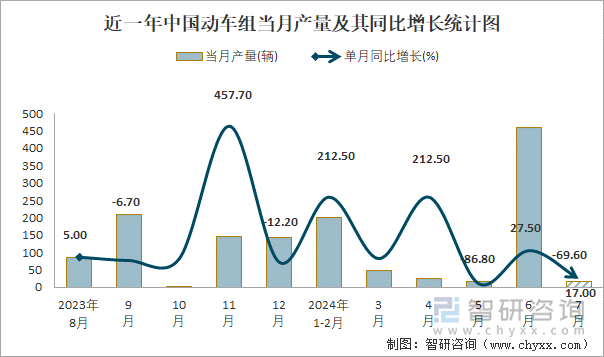 近一年中国动车组当月产量及其同比增长统计图