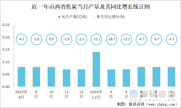 近一年山西省焦炭当月产量及其同比增长统计图