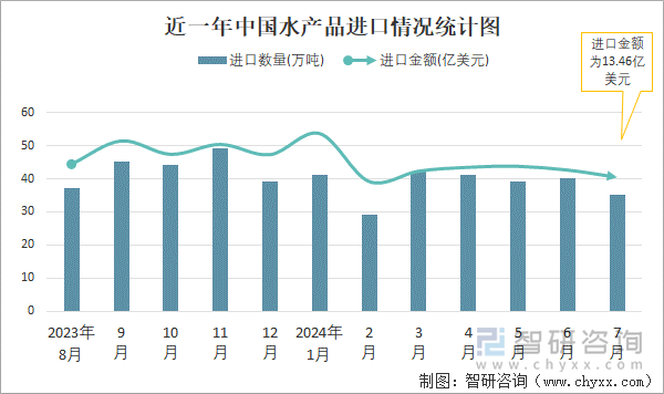 近一年中国水产品进口情况统计图