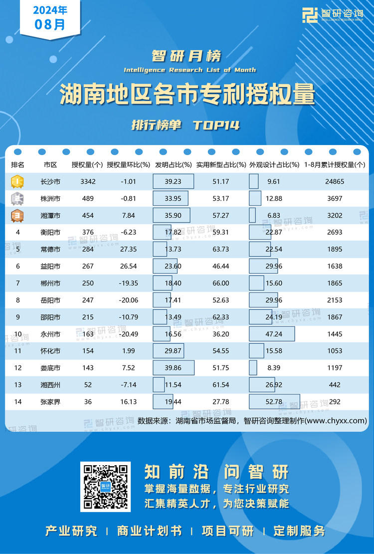 1001：8月湖南地区各市专利授权量水印有网址有二维码