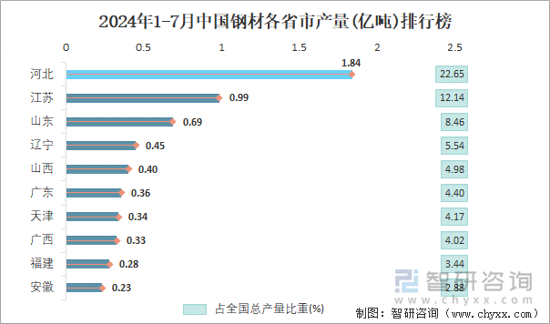 2024年1-7月中国钢材各省市产量排行榜