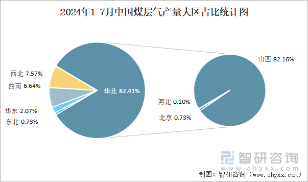 2024年1-7月中国煤层气产量大区占比统计图