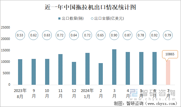 近一年中国拖拉机出口情况统计图