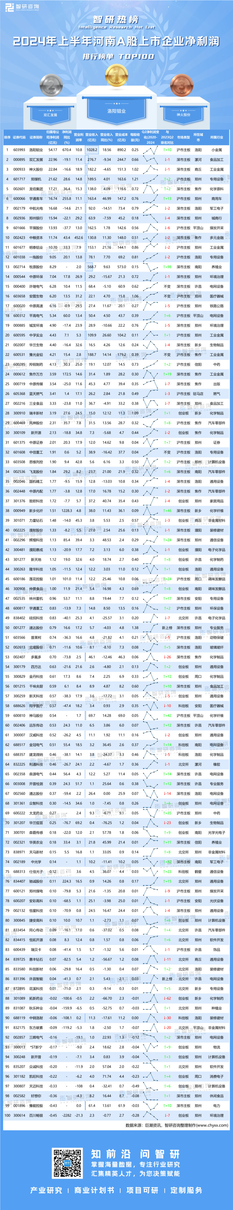 1001：2024年上半年河南A股上市企业净利润排行榜-二维码