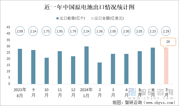 近一年中国原电池出口情况统计图