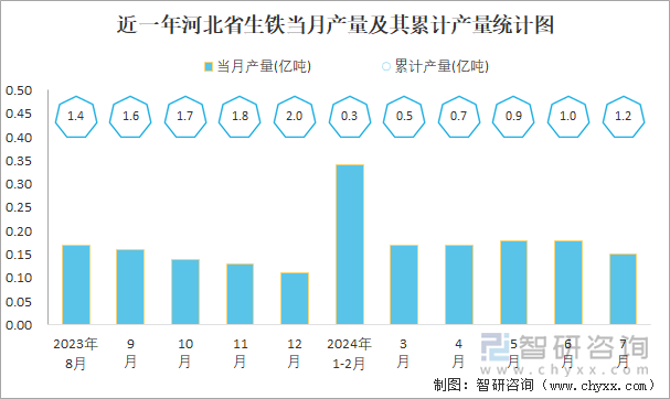 近一年河北省生铁当月产量及其累计产量统计图