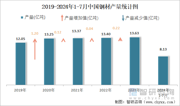 2019-2024年1-7月中国钢材产量统计图