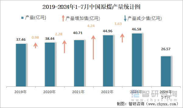 2019-2024年1-7月中国原煤产量统计图