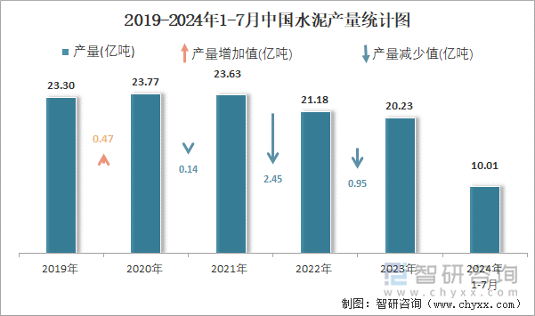 2019-2024年1-7月中国水泥产量统计图