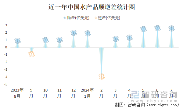 近一年中国水产品顺逆差统计图