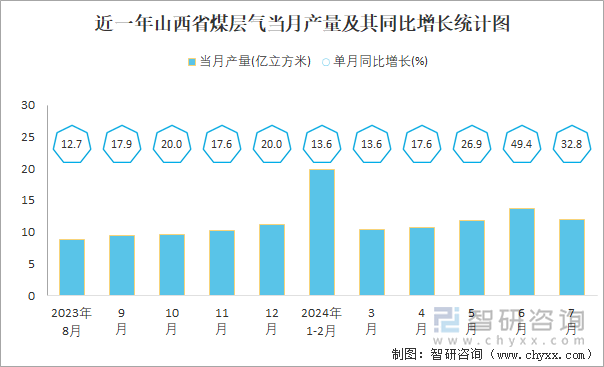 近一年山西省煤层气当月产量及其同比增长统计图