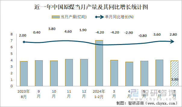 近一年中国原煤当月产量及其同比增长统计图