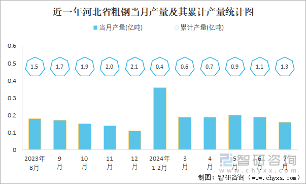 近一年河北市粗钢当月产量及其累计产量统计图