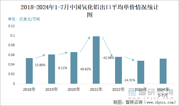 2018-2024年1-7月中国氧化铝出口平均单价情况统计图