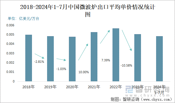 2018-2024年1-7月中国微波炉出口平均单价情况统计图