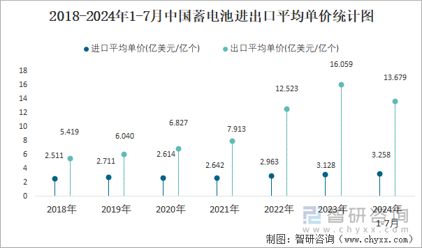 2018-2024年1-7月中国蓄电池进出口平均单价统计图