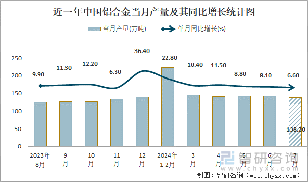 近一年中国铝合金当月产量及其同比增长统计图