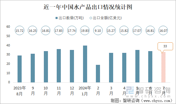 近一年中国水产品出口情况统计图