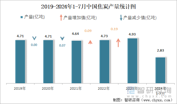 2019-2024年1-7月中国焦炭产量统计图