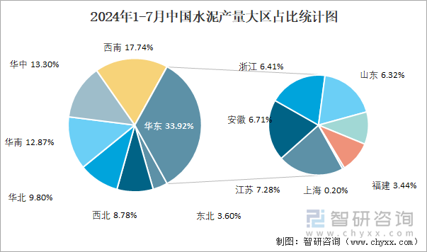 2024年1-7月中国水泥产量大区占比统计图