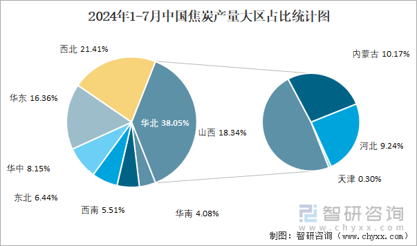 2024年1-7月中国焦炭产量大区占比统计图