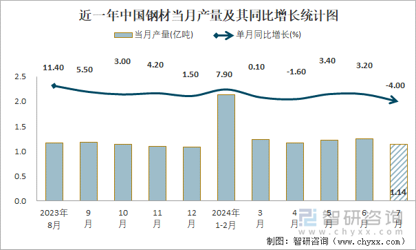 近一年中国钢材当月产量及其同比增长统计图