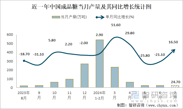 近一年中国成品糖当月产量及其同比增长统计图