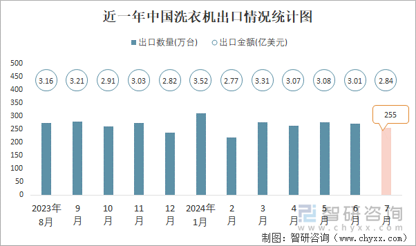 近一年中国洗衣机出口情况统计图