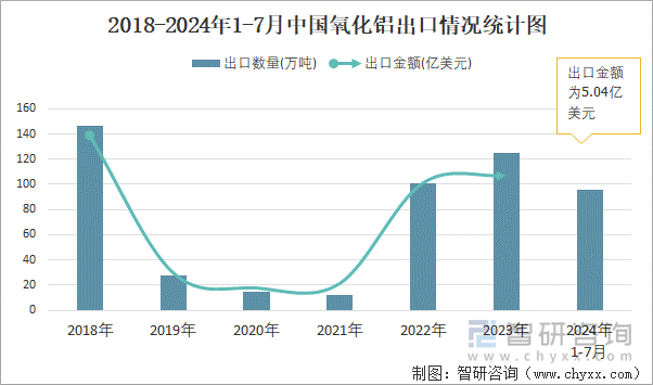 2018-2024年1-7月中国氧化铝出口情况统计图