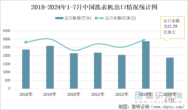 2018-2024年1-7月中国洗衣机出口情况统计图