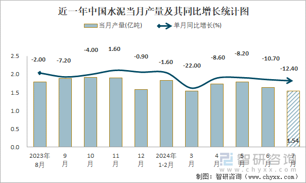 近一年中国水泥当月产量及其同比增长统计图