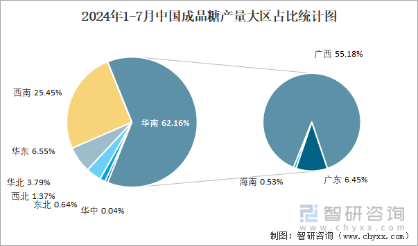 2024年1-7月中国成品糖产量大区占比统计图