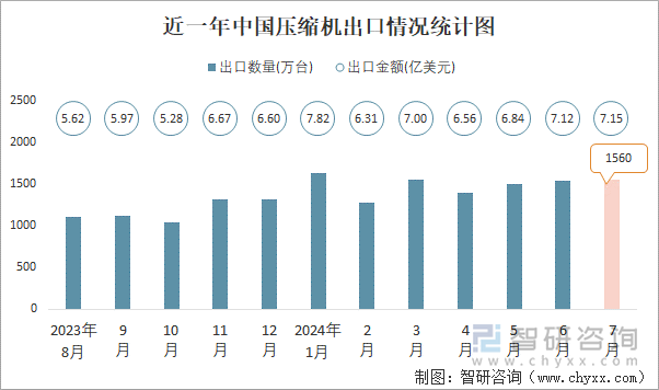 近一年中国压缩机出口情况统计图