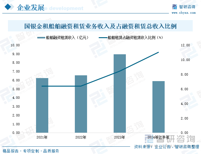 国银金租船舶融资租赁业务收入及占融资租赁总收入比例