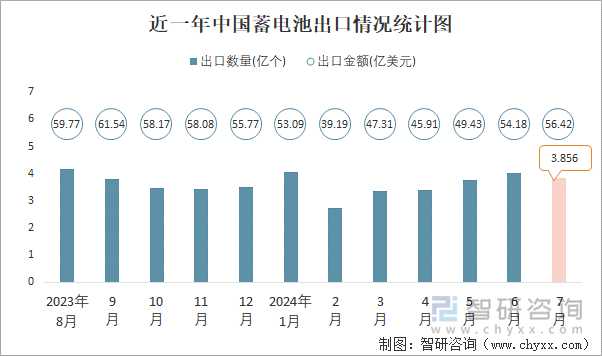 近一年中国蓄电池出口情况统计图