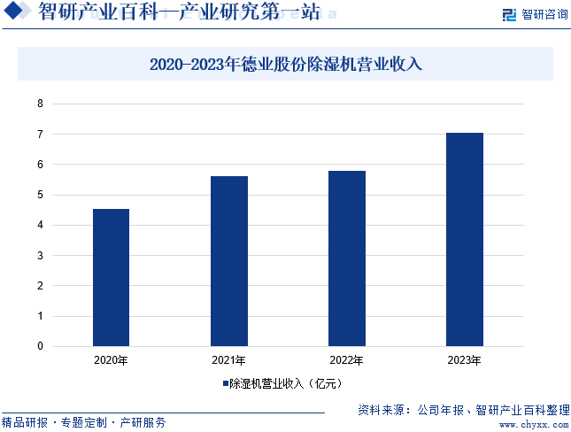 2020-2023年德业股份除湿机营业收入