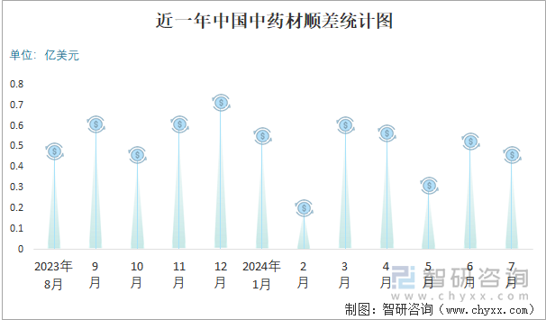 近一年中国中药材顺差统计图