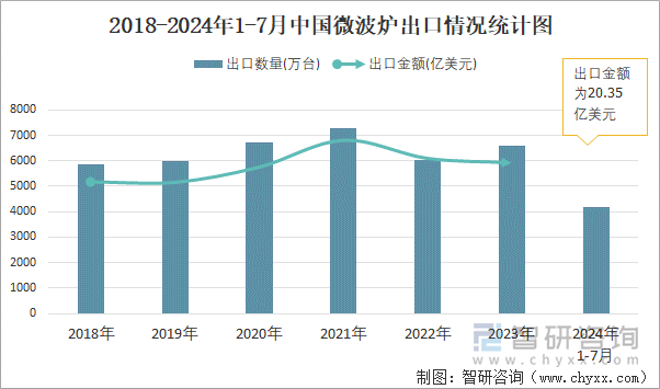 2018-2024年1-7月中国微波炉出口情况统计图