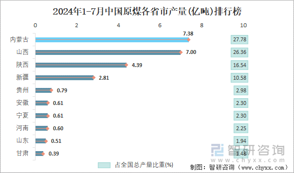 2024年1-7月中国原煤各省市产量排行榜